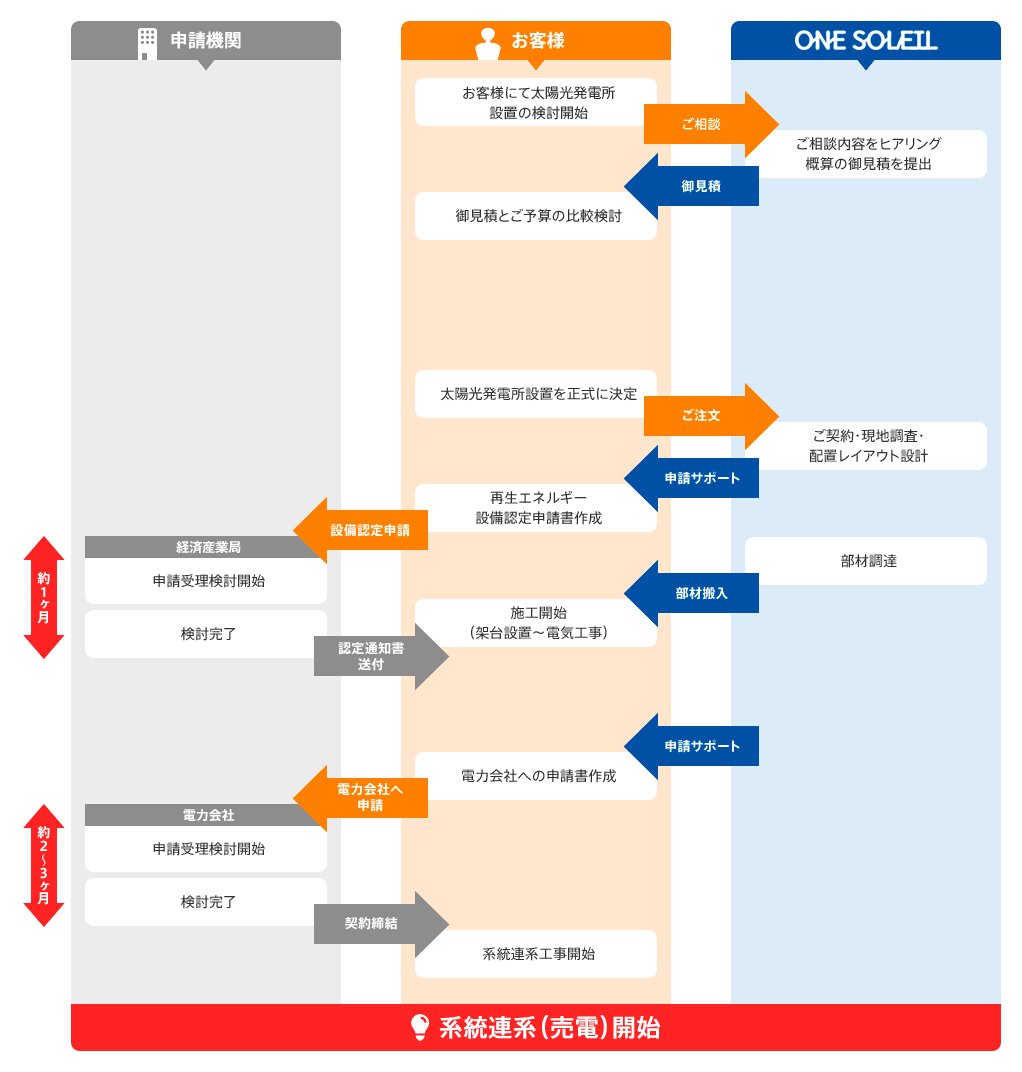 お申込み～系統連系（売電）までの流れ