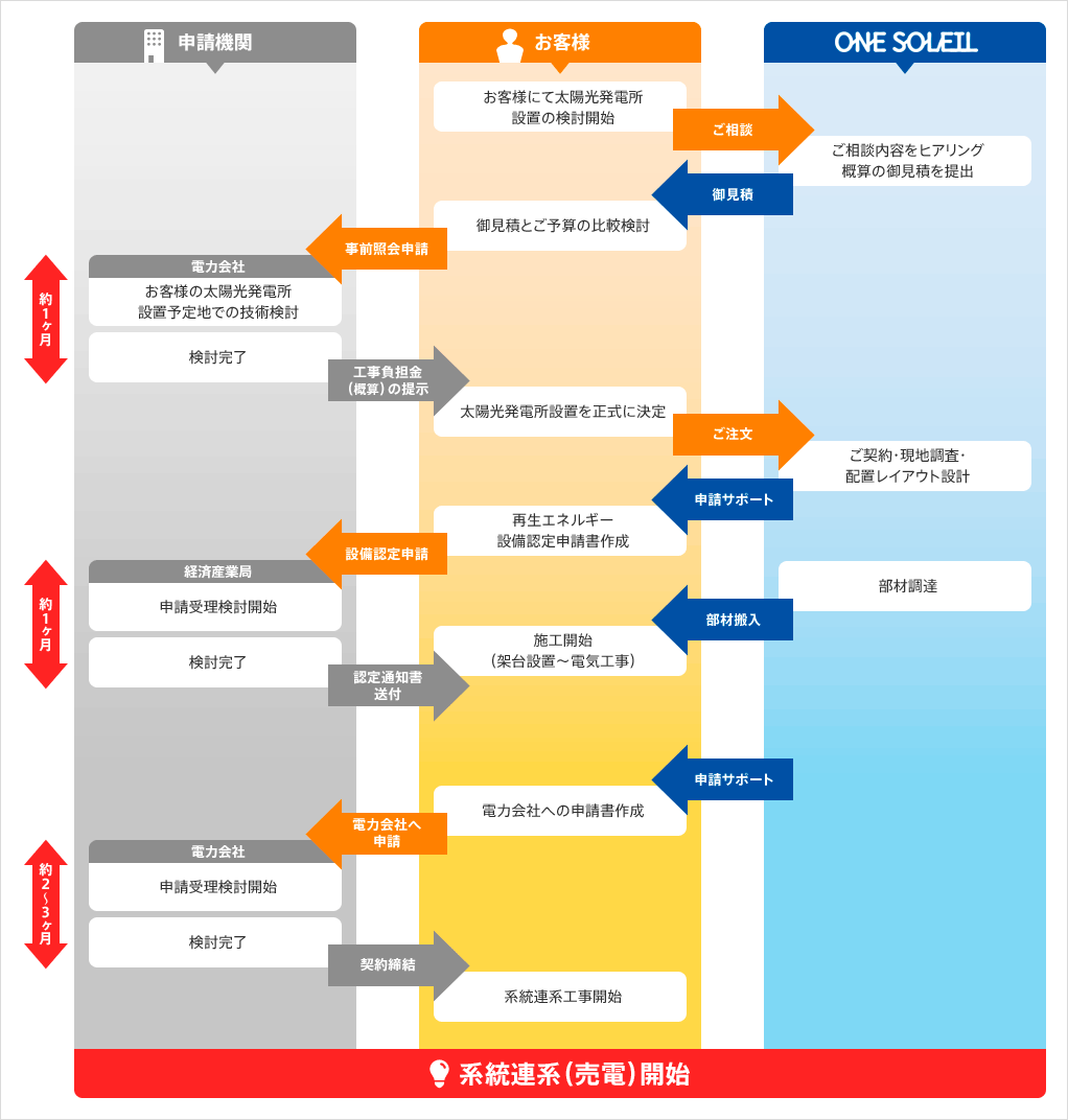 お申込み～売電開始までの流れ